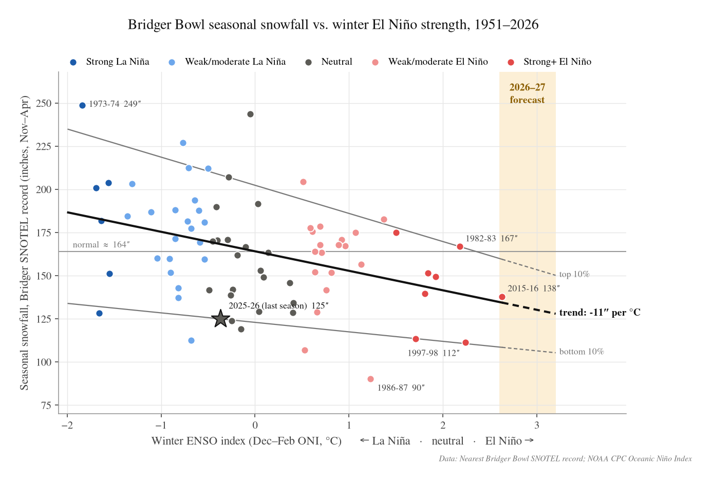 Bridger seasonal snowfall vs. El Niño