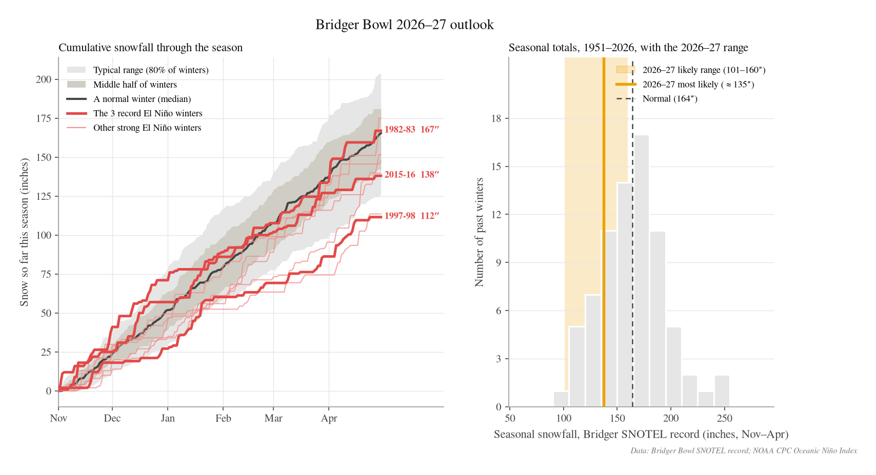Where 2026–27 most likely lands