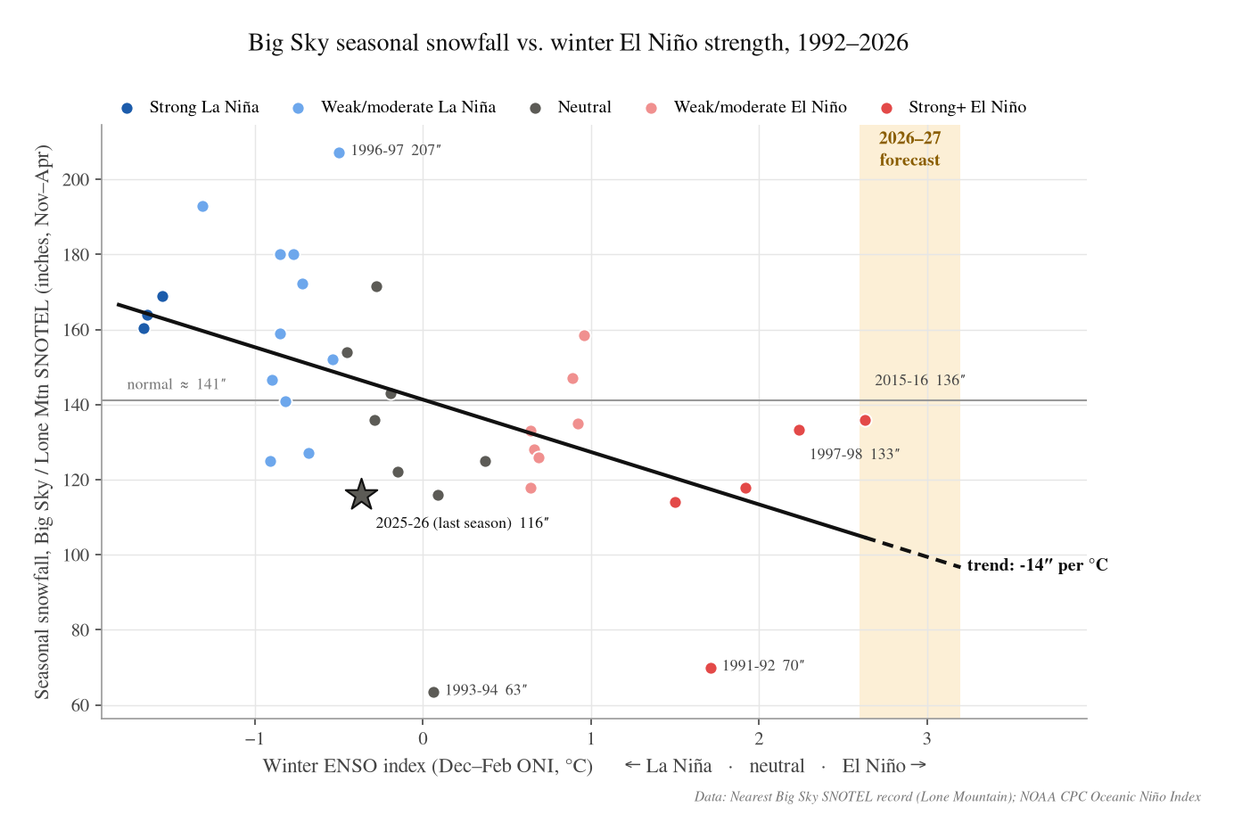 Big Sky seasonal snowfall vs. winter El Niño strength, 1992–2026